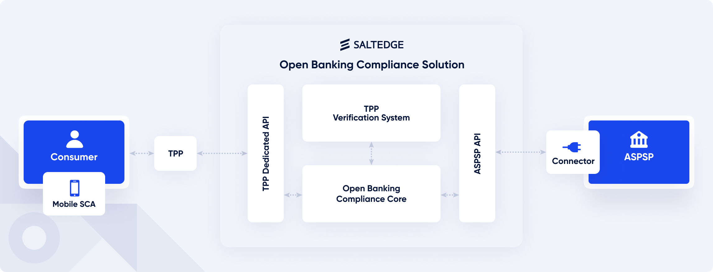 Become fully open banking compliant in just 1 month