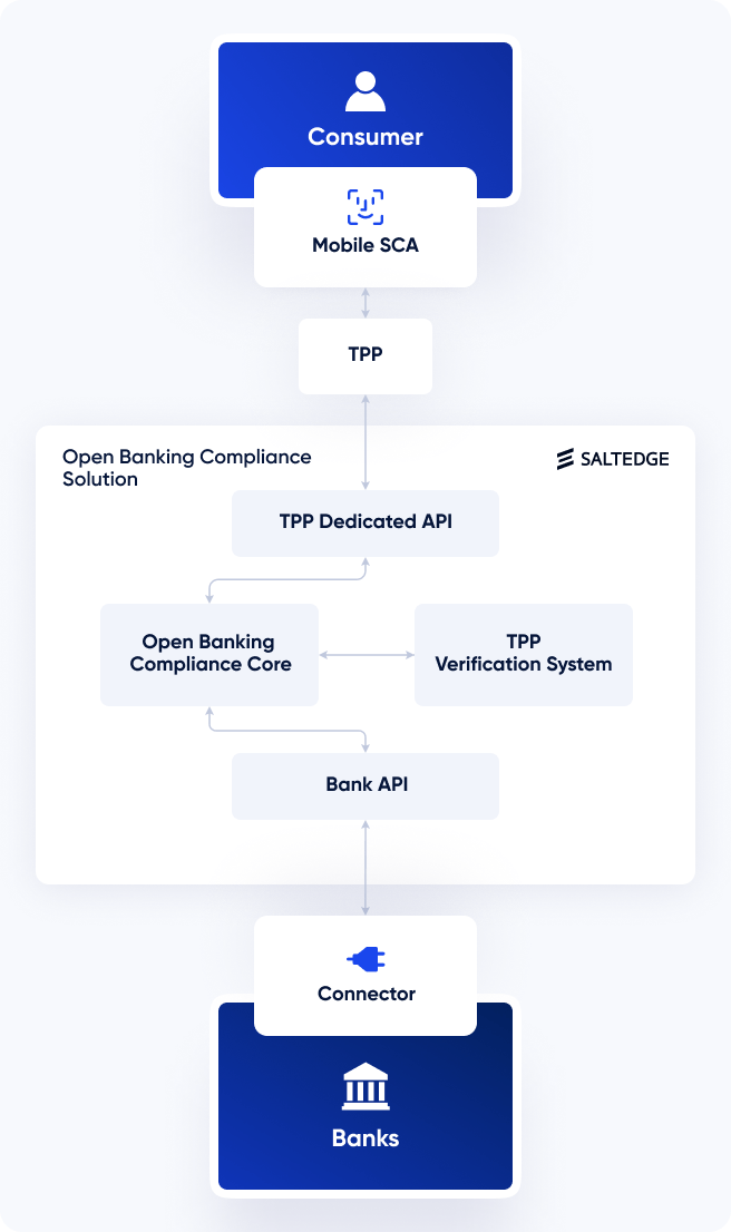 Diagram of Salt Edge’s Open Banking Compliance Solution showing secure data flow between consumers, TPPs, and banks. It includes Mobile SCA for consumer authentication, TPP access via a dedicated API, and internal modules like the TPP Verification System and Compliance Core, which connect to banks through APIs and a connector.