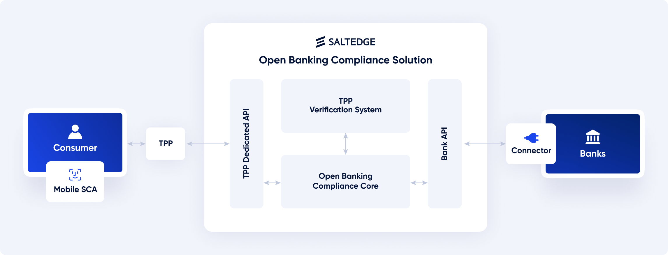Become fully open banking compliant in just 1 month