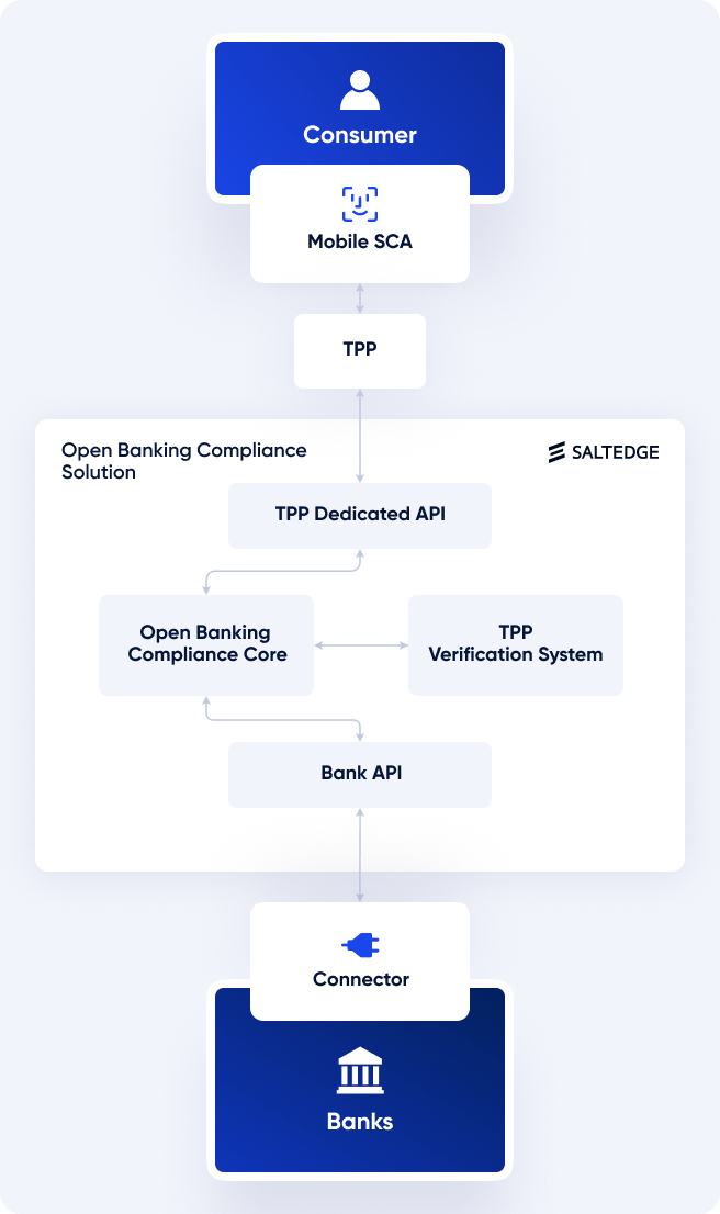 Become fully open banking compliant in just 1 month