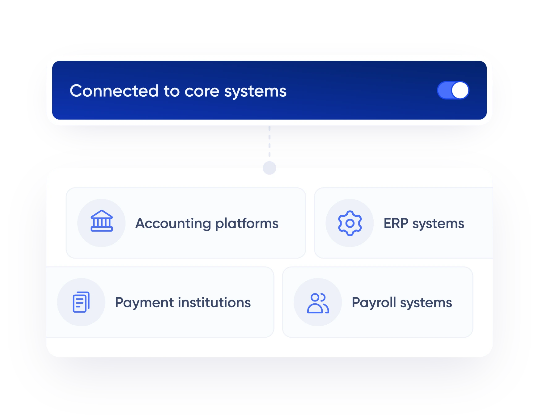 Bulk payments solution integrated with ERP, accounting, and payroll systems via API for automated reconciliation and financial management.