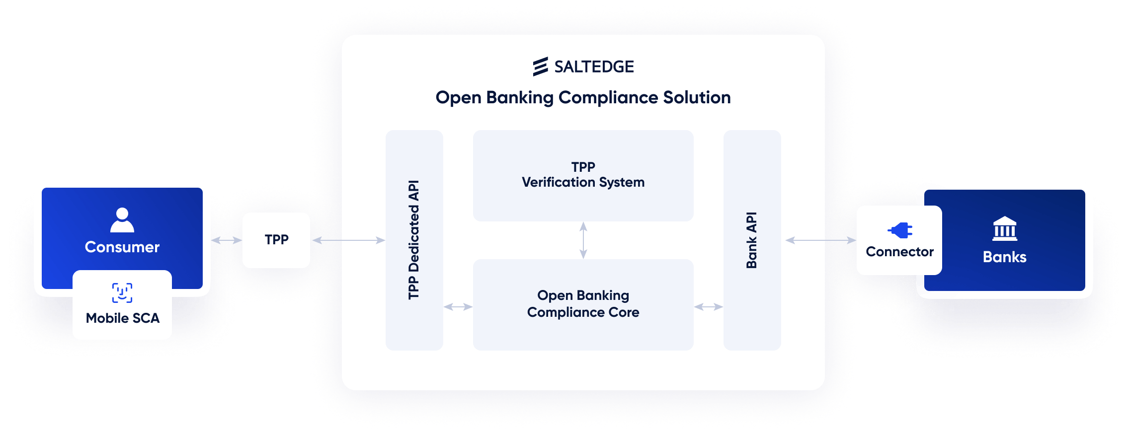 Diagram of Salt Edge’s Open Banking Compliance Solution showing secure data flow between consumers, TPPs, and banks. It includes Mobile SCA for consumer authentication, TPP access via a dedicated API, and internal modules like the TPP Verification System and Compliance Core, which connect to banks through APIs and a connector.