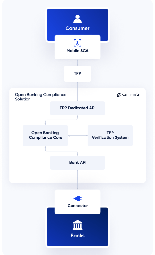 Diagram of Salt Edge’s Open Banking Compliance Solution showing secure data flow between consumers, TPPs, and banks. It includes Mobile SCA for consumer authentication, TPP access via a dedicated API, and internal modules like the TPP Verification System and Compliance Core, which connect to banks through APIs and a connector.